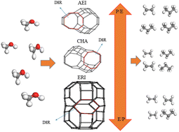 Graphical abstract: Controlling product selectivity and catalyst lifetime by altering acid strength, cavity size of SAPO, and diffusion rate of methanol in the MTO reaction: DFT and MD calculations