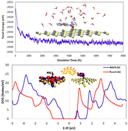 Graphical abstract: Unravelling performance of honeycomb structures as drug delivery systems for the isoniazid drug using DFT-D3 correction dispersion and molecular dynamic simulations