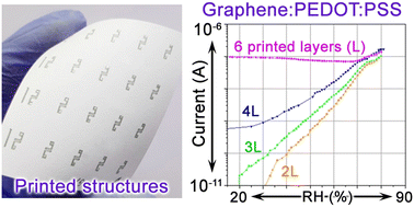 Graphical abstract: Graphene-based multifunctional humidity sensors with an ultrahigh current response