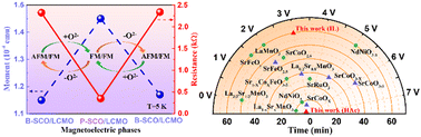 Graphical abstract: Highly efficient and fast modulation of magnetic coupling interaction in the SrCoO2.5/La0.7Ca0.3MnO3 heterostructure