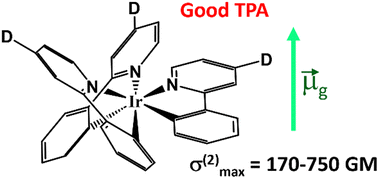 Graphical abstract: Two-photon absorption properties of simple neutral Ir(iii) complexes