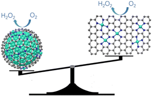 Graphical abstract: Encapsulation of Co nanoparticles with single-atomic Co sites into nitrogen-doped carbon for electrosynthesis of hydrogen peroxide
