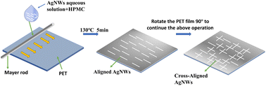 Graphical abstract: Silver nanowires/cellulose flexible transparent conductive films for electromagnetic interference shielding and electrothermal conversion