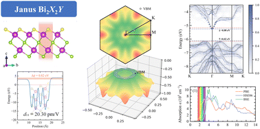 Graphical abstract: The coexistence of high piezoelectricity and superior optical absorption in Janus Bi2X2Y (X = Te, Se; Y = Te, Se, S) monolayers