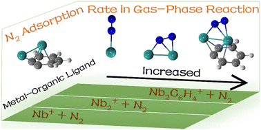 Graphical abstract: Nitrogen adsorption on Nb2C6H4+ cations: the important role of benzyne (ortho-C6H4)