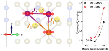 Graphical abstract: Electron doping as a handle to increase the Curie temperature in ferrimagnetic Mn3Si2X6 (X = Se, Te)