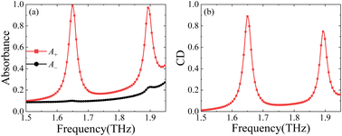 Graphical abstract: Dual-band terahertz chiral metasurface absorber with enhanced circular dichroism based on temperature-tunable InSb for sensing applications