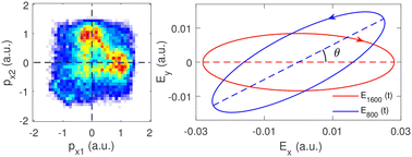 Graphical abstract: The Coulomb effect in nonsequential double ionization by counter-rotating two-color elliptical polarization fields