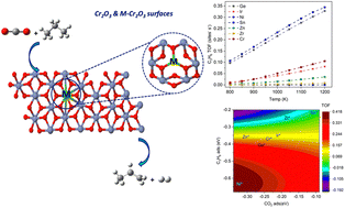 Graphical abstract: Enhancing catalytic activity of Cr2O3 in CO2-assisted propane dehydrogenation with effective dopant engineering: a DFT-based microkinetic simulation