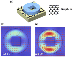 Graphical abstract: A triple Fano resonance Si–graphene metasurface for multi-channel tunable ultra-narrow band sensing