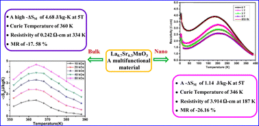 Graphical abstract: Investigation on the structural, magnetic, magnetocaloric and magnetotransport behaviour of La0.7Sr0.3MnO3 manganites synthesised by different routes