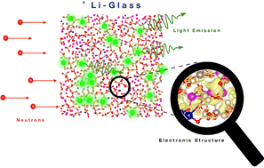 Graphical abstract: First-principles study of lithium aluminosilicate glass scintillators