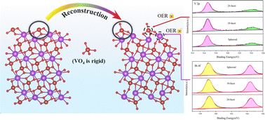 Graphical abstract: Oxygen evolution reaction (OER) active sites in BiVO4 studied using density functional theory and XPS experiments