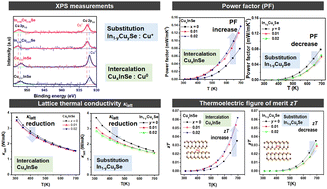 Graphical abstract: Comparison of influence of intercalation and substitution of Cu on electrical and thermoelectric transport properties of InSe alloys