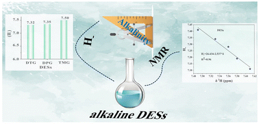 Graphical abstract: Quantification of alkalinity of deep eutectic solvents based on (H−) and NMR
