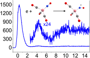 Graphical abstract: Formation of negative ions from cobalt tricarbonyl nitrosyl Co(CO)3NO clusters