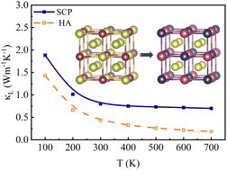 Graphical abstract: Novel room-temperature full-Heusler thermoelectric material Li2TlSb