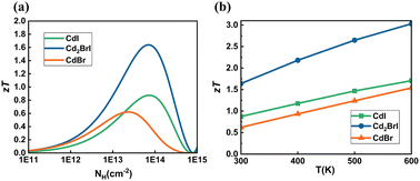 Graphical abstract: The thermoelectric properties of CdBr, CdI, and Janus Cd2BrI monolayers with low lattice thermal conductivity