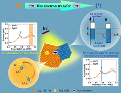 Graphical abstract: Probing local charge transfer processes of Pt–Au heterodimers in plasmon-enhanced electrochemistry by CO stripping techniques