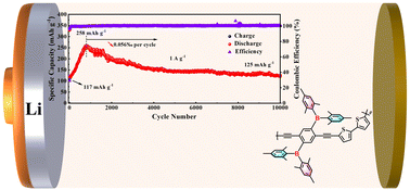 Graphical abstract: Organoboron flank-substituted donor–acceptor polymer anode with ultra-long cycling stability for lithium ion batteries