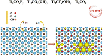 Graphical abstract: Prediction of induced magnetism in 2D Ti2C based MXenes by manipulating the mixed surface functionalization and metal substitution computed by xTB model Hamiltonian of the DFTB method