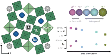 Graphical abstract: The effect of cation size on structure and properties of Ba-based tetragonal tungsten bronzes Ba4M2Nb10O30 (M = Na, K or Rb) and Ba4M2Nb8Ti2O30 (M = Ca or Sr)