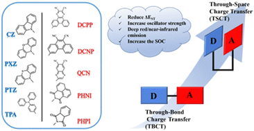 Graphical abstract: Theoretical design and performance prediction of deep red/near-infrared thermally activated delayed fluorescence molecules with through space charge transfer