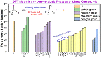 Graphical abstract: Enhancing silicon-nitride formation through ammonolysis of silanes with pseudo-halide substituents