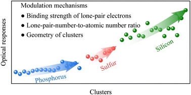 Graphical abstract: Size-dependent linear and nonlinear optical responses of silicon clusters