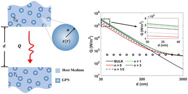 Graphical abstract: Enhancement of near-field thermal radiation between composite materials with gradient plasmonic nanoparticles