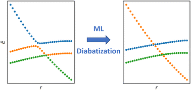 Graphical abstract: Fast and accurate excited states predictions: machine learning and diabatization