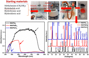 Graphical abstract: An intrinsic electrical conductivity study of perovskite powders MAPbX3 (X = I, Br, Cl) to investigate its effect on their photovoltaic performance