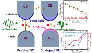 Graphical abstract: Influence of defects on the linear and nonlinear optical properties of Cu-doped rutile TiO2 microflowers