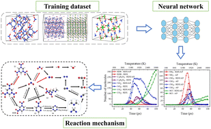 Graphical abstract: The thermal decomposition mechanism of RDX/AP composites: ab initio neural network MD simulations