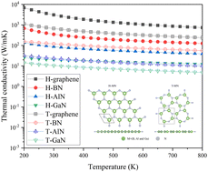 Graphical abstract: Effect of atomic substitution and structure on thermal conductivity in monolayers H-MN and T-MN (M = B, Al, Ga)