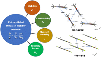 Graphical abstract: Entropy-ruled nonequilibrium charge transport in thiazolothiazole-based molecular crystals: a quantum chemical study
