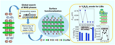 Graphical abstract: Top-down design of high-performance V-based MBene anode for Li/Na-ion batteries