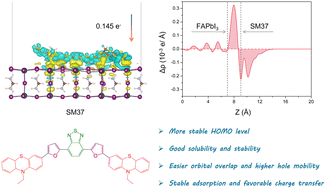 Graphical abstract: Donor engineering of a benzothiadiazole-based D–A–D-type molecular semiconductor for perovskite solar cells: a theoretical study