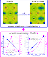 Graphical abstract: Simultaneous improvement of martensitic phase transition and ductility in Cu-doped and/or alloyed all-d-metal Ni2MnTa Heusler compounds