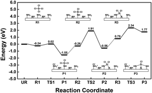 Graphical abstract: Chemisorption of silicon tetrachloride on silicon nitride: a density functional theory study