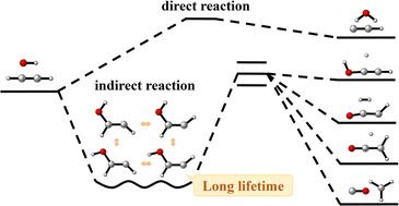 Graphical abstract: Dynamics studies for the multi-well and multi-channel reaction of OH with C2H2 on a full-dimensional global potential energy surface