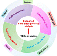 Graphical abstract: Supported nano-sized precious metal catalysts for oxidation of catalytic volatile organic compounds