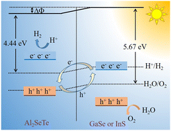 Graphical abstract: Z-scheme Al2SeTe/GaSe and Al2SeTe/InS van der Waals heterostructures for photocatalytic water splitting