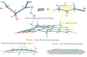 Graphical abstract: Keto–enol tautomerism of β-diketo molecules in the presence of graphitic materials through π–π stacking