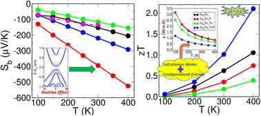 Graphical abstract: Computational approach to enhance thermoelectric performance of Ag2Se by S and Te substitutions