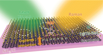 Graphical abstract: Dynamic repulsive interaction enables an asymmetric electron–phonon coupling for improving Raman scattering