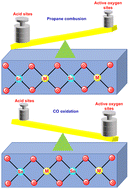 Graphical abstract: Doping SnO2 with metal ions of varying valence states: discerning the importance of active surface oxygen species vs. acid sites for C3H8 and CO oxidation