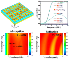 Graphical abstract: An active controllable wide-angle and ultra-wideband terahertz absorber/reflector based on VO2 metamaterial