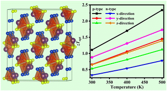 Graphical abstract: One-dimensional van der Waals BiSBr: an anisotropic thermoelectric mineral