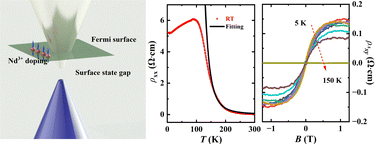 Graphical abstract: Anomalous Hall effect in Nd-doped Bi1.1Sb0.9STe2 topological insulator single crystals